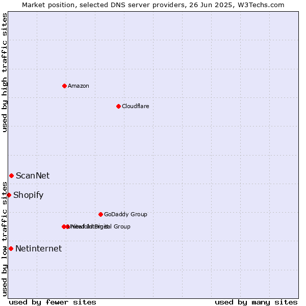 Market position of ScanNet vs. Netinternet vs. Shopify