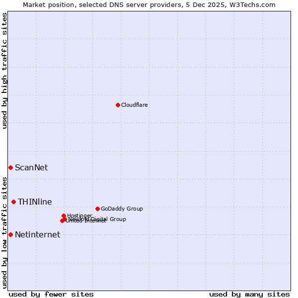 Market position of THINline vs. ScanNet vs. Netinternet