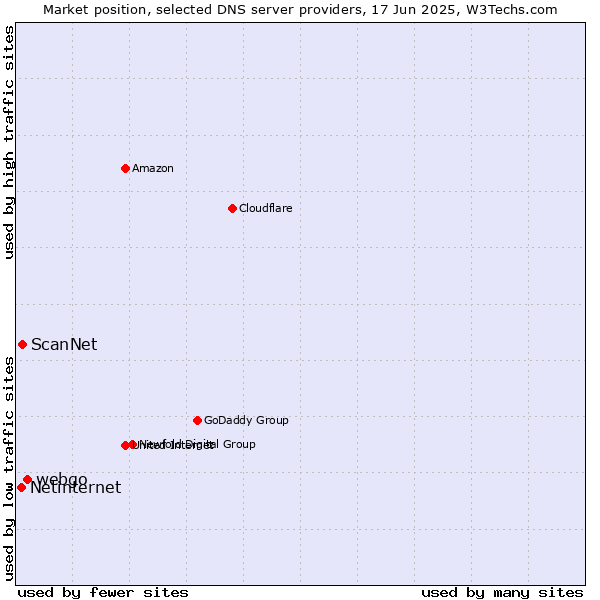 Market position of webgo vs. ScanNet vs. Netinternet