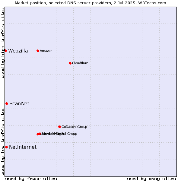 Market position of ScanNet vs. Netinternet vs. Webzilla
