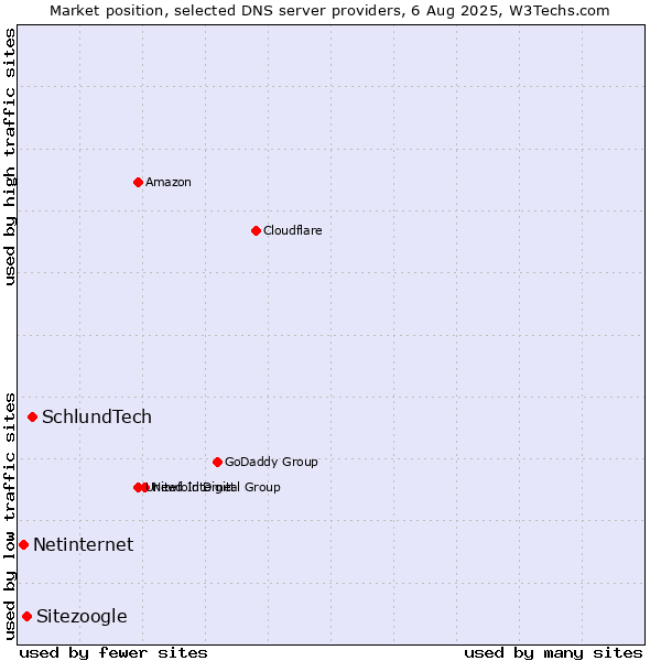 Market position of SchlundTech vs. Sitezoogle vs. Netinternet