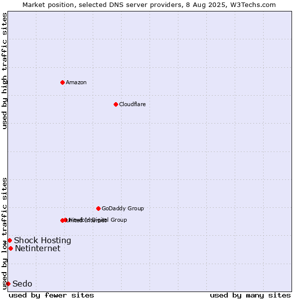 Market position of Netinternet vs. Shock Hosting vs. Sedo