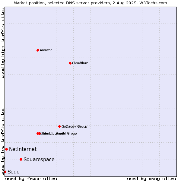 Market position of Squarespace vs. Netinternet vs. Sedo