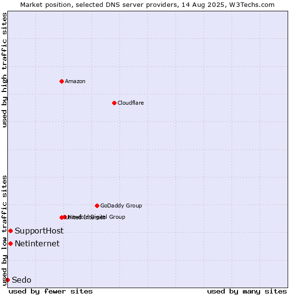 Market position of SupportHost vs. Netinternet vs. Sedo