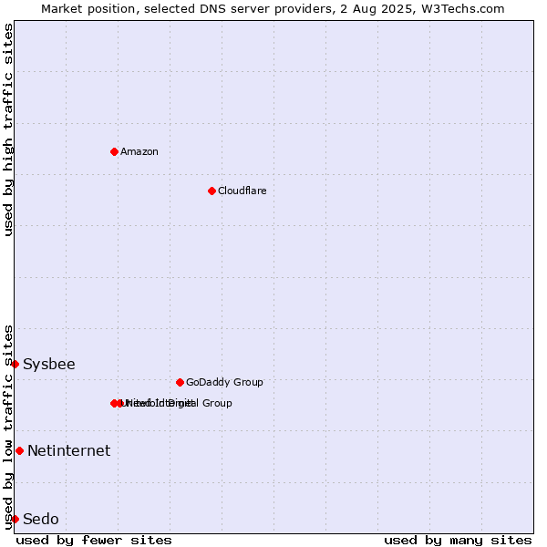 Market position of Netinternet vs. Sysbee vs. Sedo