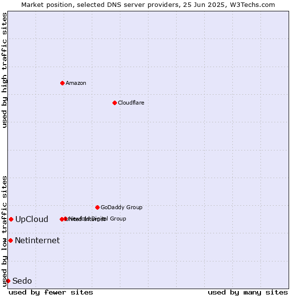 Market position of UpCloud vs. Netinternet vs. Sedo