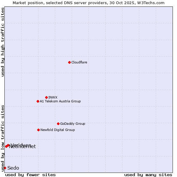 Market position of Veridyen vs. Netinternet vs. Sedo