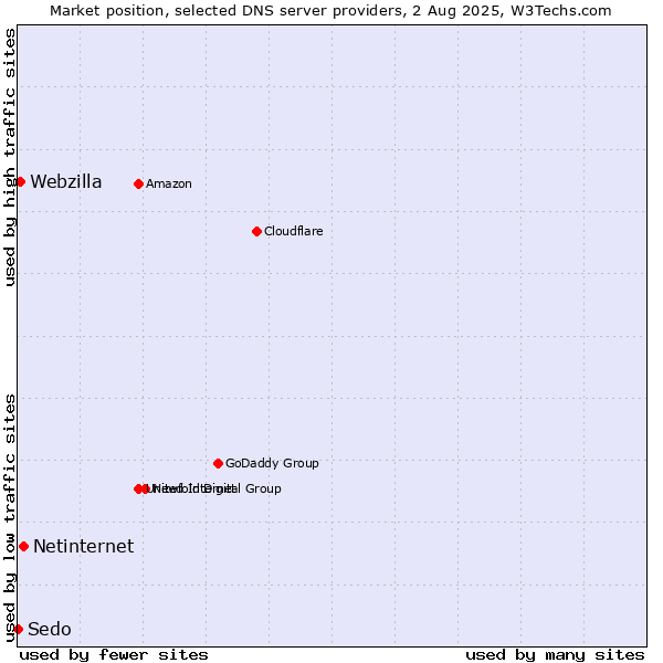 Market position of Netinternet vs. Webzilla vs. Sedo