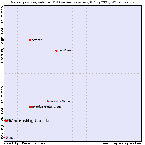 Market position of Web Hosting Canada vs. Netinternet vs. Sedo