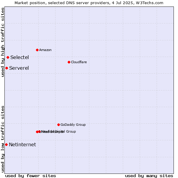 Market position of Selectel vs. Serverel vs. Netinternet