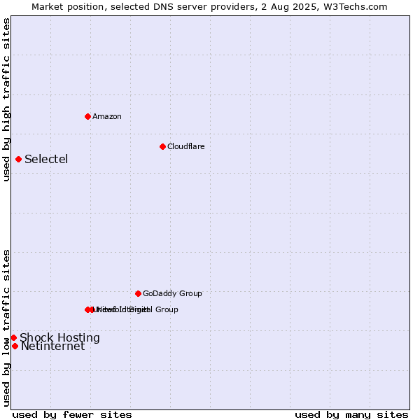 Market position of Selectel vs. Netinternet vs. Shock Hosting