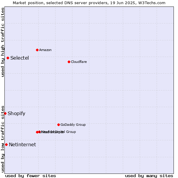 Market position of Selectel vs. Netinternet vs. Shopify