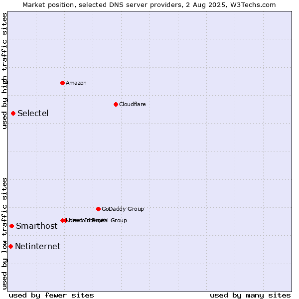 Market position of Selectel vs. Smarthost vs. Netinternet