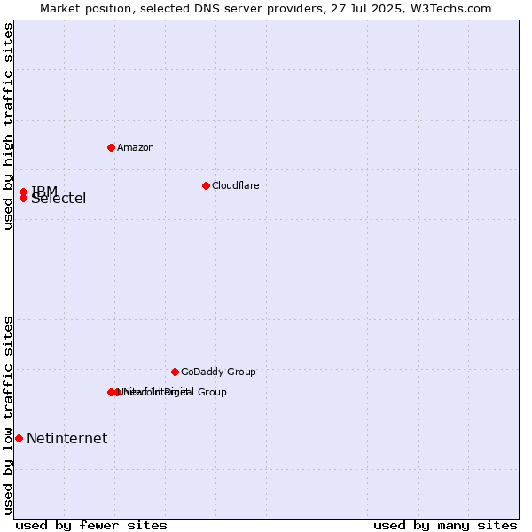 Market position of Selectel vs. IBM vs. Netinternet