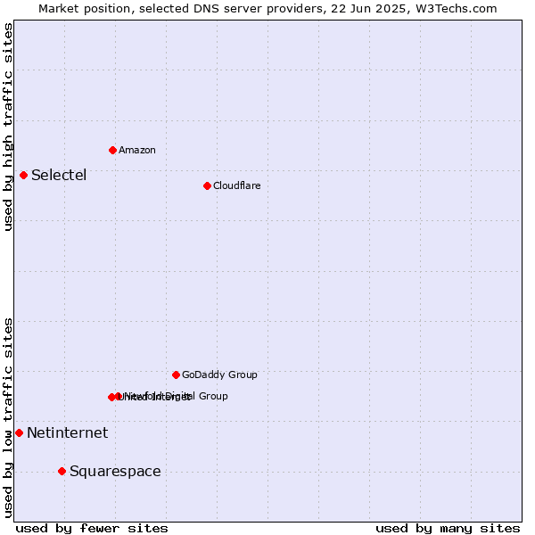 Market position of Squarespace vs. Selectel vs. Netinternet