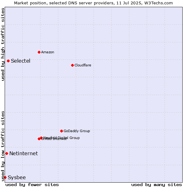 Market position of Selectel vs. Netinternet vs. Sysbee