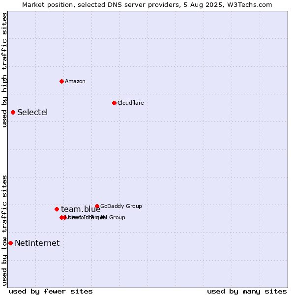 Market position of team.blue vs. Selectel vs. Netinternet
