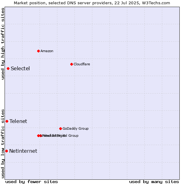 Market position of Selectel vs. Telenet vs. Netinternet