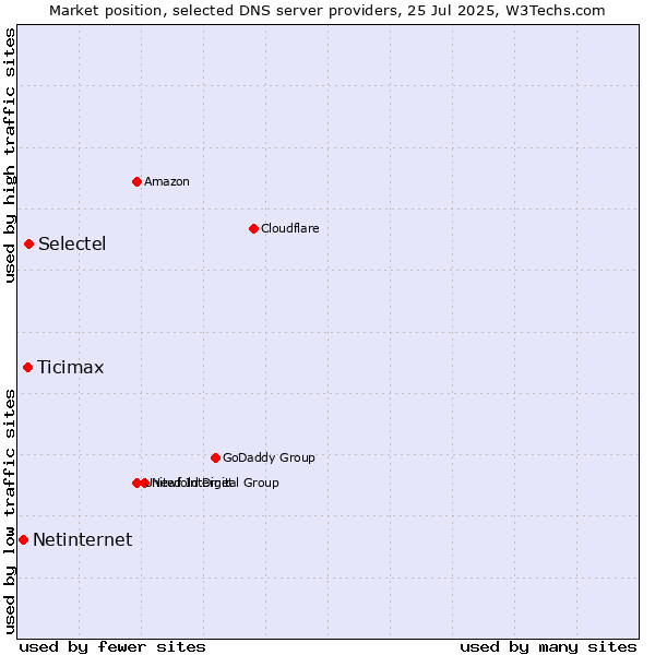 Market position of Selectel vs. Ticimax vs. Netinternet