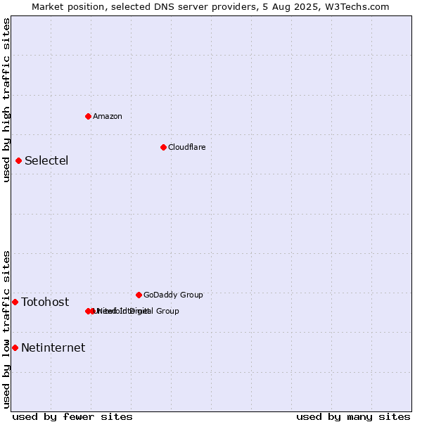 Market position of Selectel vs. Netinternet vs. Totohost