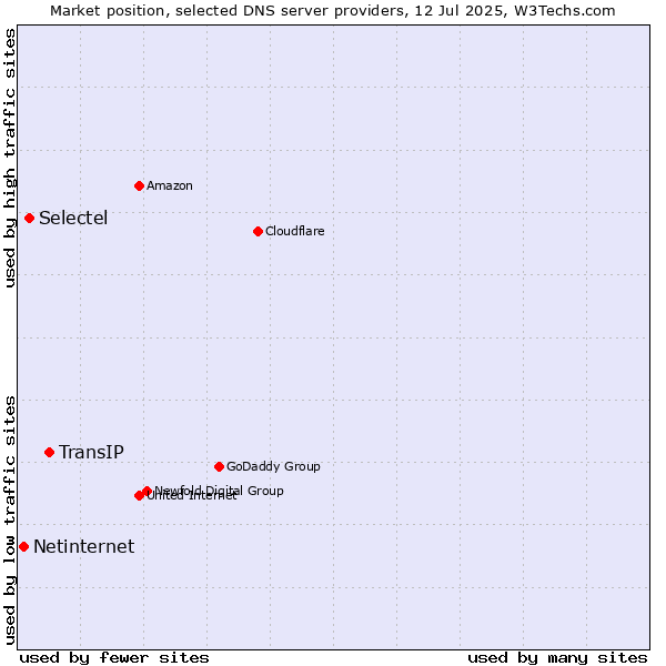 Market position of TransIP vs. Selectel vs. Netinternet