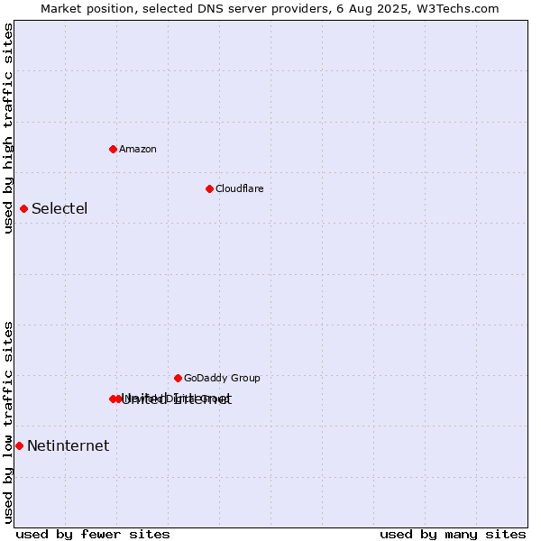 Market position of United Internet vs. Selectel vs. Netinternet
