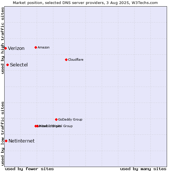 Market position of Selectel vs. Netinternet vs. Verizon
