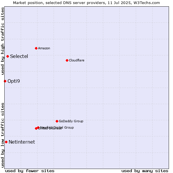 Market position of Selectel vs. Netinternet vs. Opti9