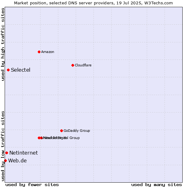 Market position of Selectel vs. Netinternet vs. Web.de