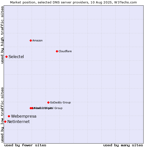 Market position of Webempresa vs. Selectel vs. Netinternet