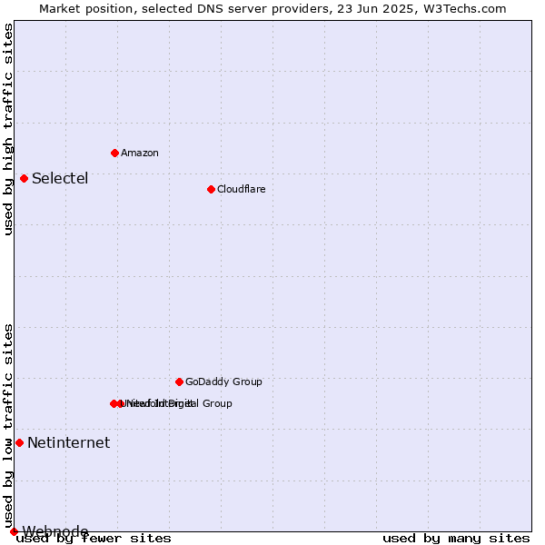 Market position of Selectel vs. Netinternet vs. Webnode