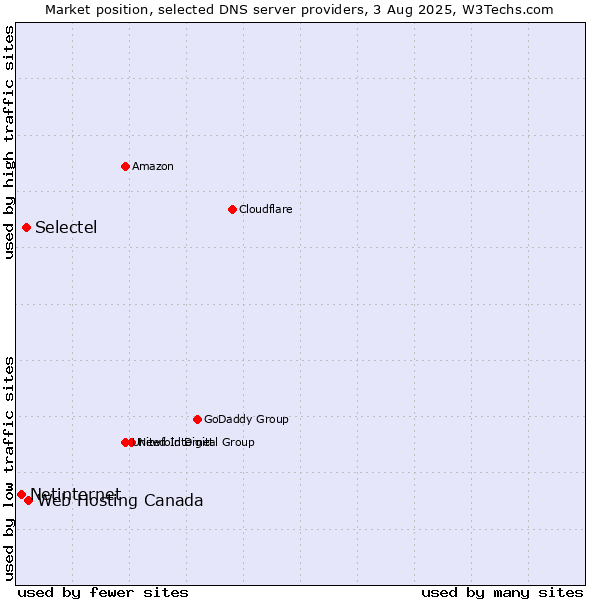 Market position of Web Hosting Canada vs. Selectel vs. Netinternet