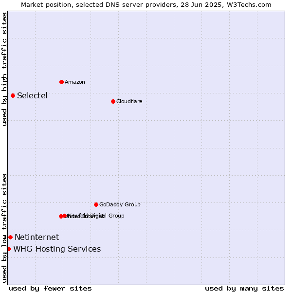 Market position of Selectel vs. Netinternet vs. WHG Hosting Services