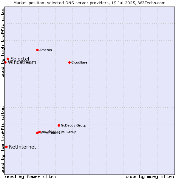 Market position of Selectel vs. Netinternet vs. Windstream