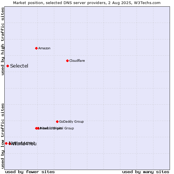 Market position of World4You vs. Selectel vs. Netinternet