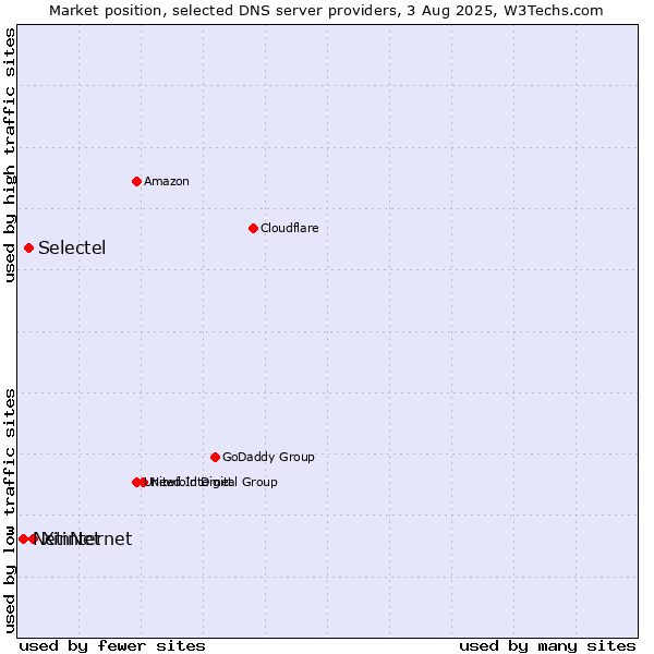 Market position of XinNet vs. Selectel vs. Netinternet
