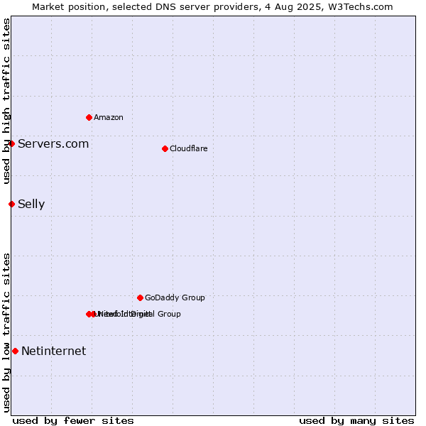 Market position of Netinternet vs. Selly vs. Servers.com