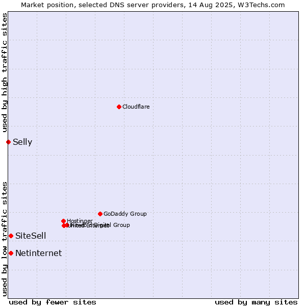 Market position of SiteSell vs. Netinternet vs. Selly