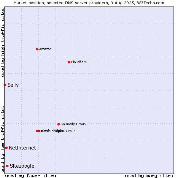 Market position of Sitezoogle vs. Netinternet vs. Selly
