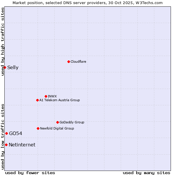 Market position of GO54 vs. Netinternet vs. Selly