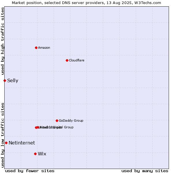 Market position of Wix vs. Netinternet vs. Selly