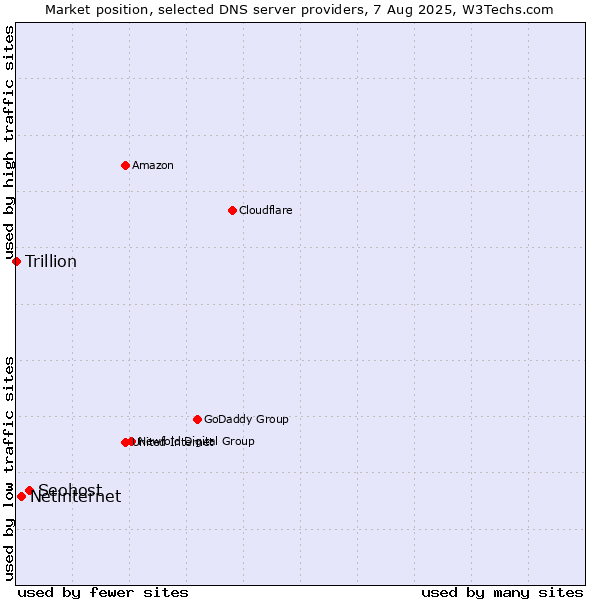 Market position of Seohost vs. Netinternet vs. Trillion