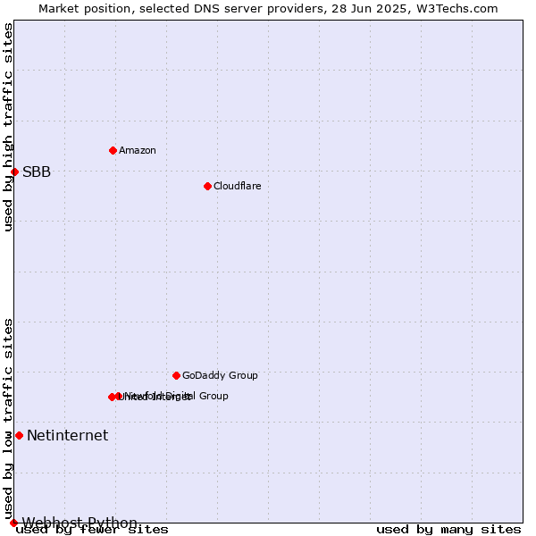Market position of Netinternet vs. SBB vs. Webhost Python