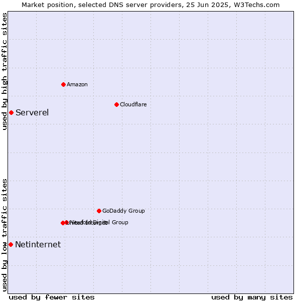 Market position of Serverel vs. Netinternet