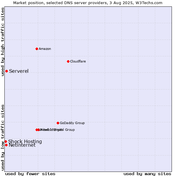 Market position of Serverel vs. Netinternet vs. Shock Hosting