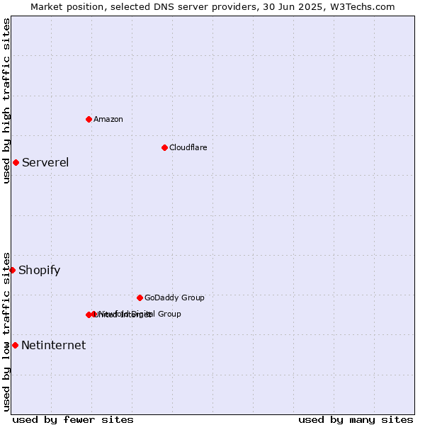 Market position of Serverel vs. Netinternet vs. Shopify