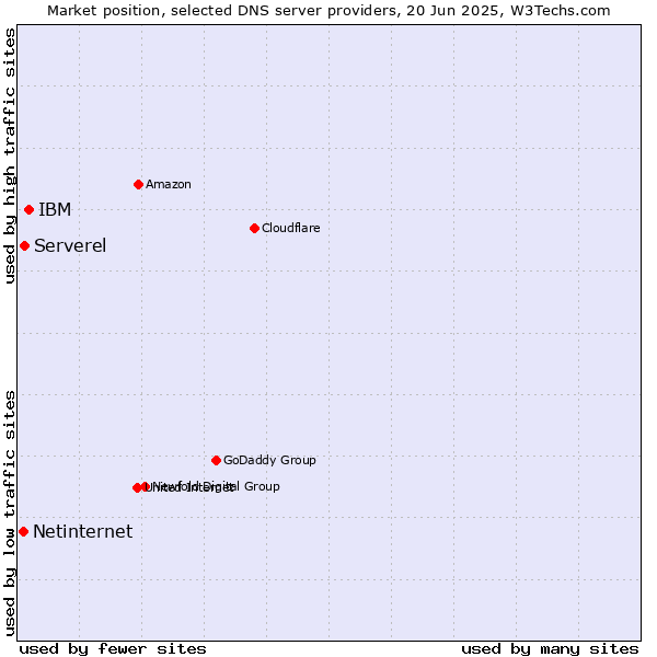 Market position of IBM vs. Serverel vs. Netinternet