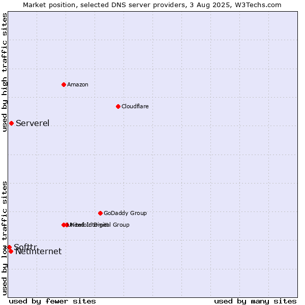 Market position of Serverel vs. Netinternet vs. Softtr