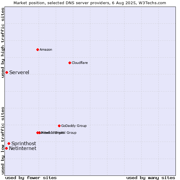 Market position of Sprinthost vs. Serverel vs. Netinternet