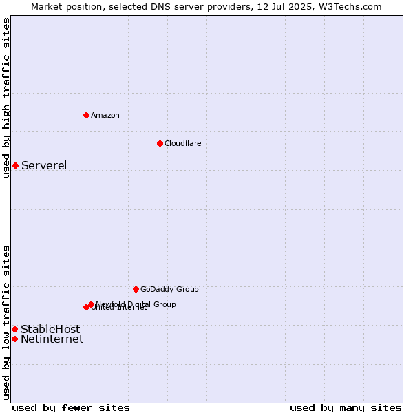Market position of Serverel vs. StableHost vs. Netinternet